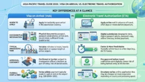Infographic comparing Visa on Arrival and ETA across application timing, documents, processing speed, approval certainty, and fees.